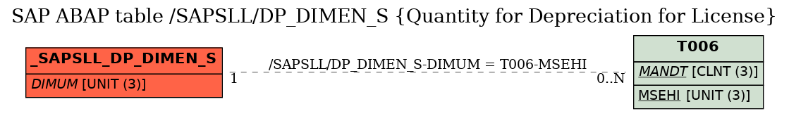 E-R Diagram for table /SAPSLL/DP_DIMEN_S (Quantity for Depreciation for License)