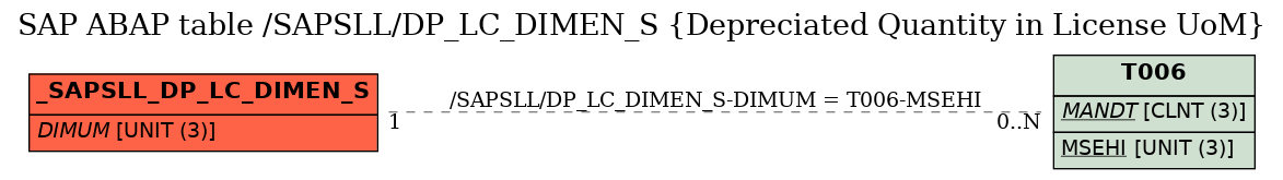 E-R Diagram for table /SAPSLL/DP_LC_DIMEN_S (Depreciated Quantity in License UoM)