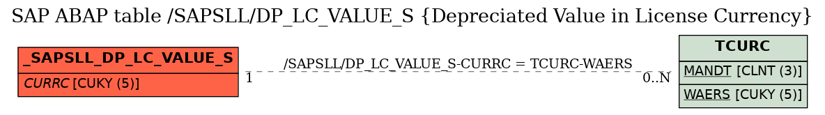 E-R Diagram for table /SAPSLL/DP_LC_VALUE_S (Depreciated Value in License Currency)