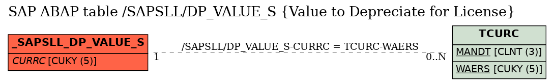 E-R Diagram for table /SAPSLL/DP_VALUE_S (Value to Depreciate for License)