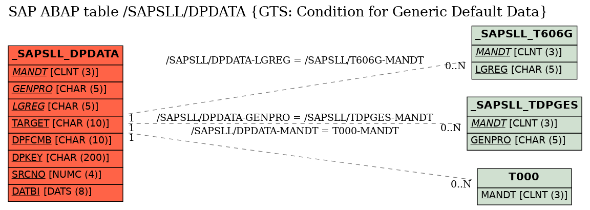 E-R Diagram for table /SAPSLL/DPDATA (GTS: Condition for Generic Default Data)