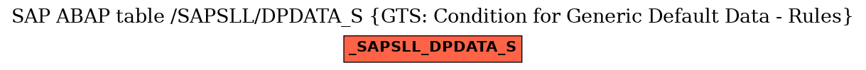 E-R Diagram for table /SAPSLL/DPDATA_S (GTS: Condition for Generic Default Data - Rules)