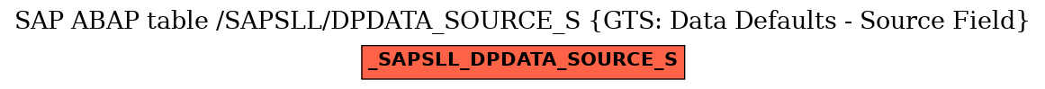 E-R Diagram for table /SAPSLL/DPDATA_SOURCE_S (GTS: Data Defaults - Source Field)