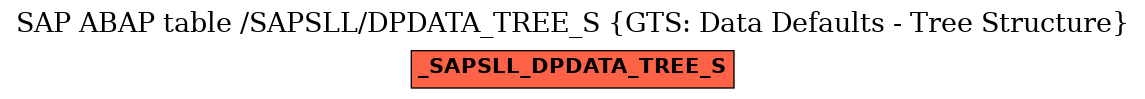 E-R Diagram for table /SAPSLL/DPDATA_TREE_S (GTS: Data Defaults - Tree Structure)