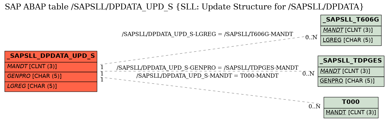 E-R Diagram for table /SAPSLL/DPDATA_UPD_S (SLL: Update Structure for /SAPSLL/DPDATA)