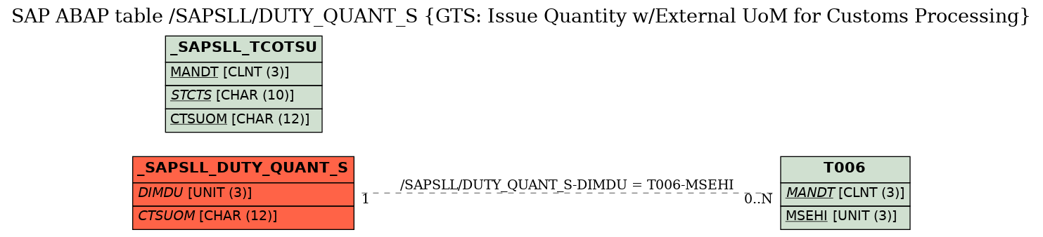 E-R Diagram for table /SAPSLL/DUTY_QUANT_S (GTS: Issue Quantity w/External UoM for Customs Processing)