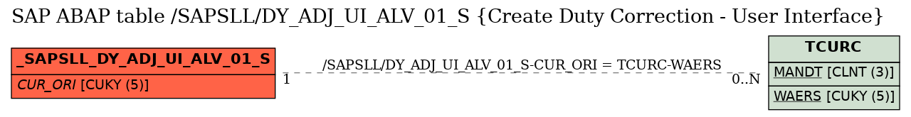 E-R Diagram for table /SAPSLL/DY_ADJ_UI_ALV_01_S (Create Duty Correction - User Interface)