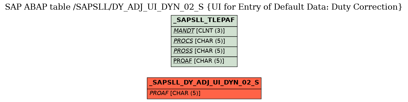 E-R Diagram for table /SAPSLL/DY_ADJ_UI_DYN_02_S (UI for Entry of Default Data: Duty Correction)