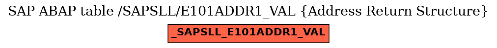 E-R Diagram for table /SAPSLL/E101ADDR1_VAL (Address Return Structure)