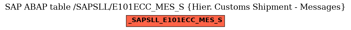 E-R Diagram for table /SAPSLL/E101ECC_MES_S (Hier. Customs Shipment - Messages)