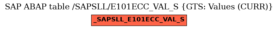 E-R Diagram for table /SAPSLL/E101ECC_VAL_S (GTS: Values (CURR))