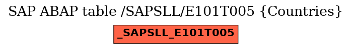 E-R Diagram for table /SAPSLL/E101T005 (Countries)