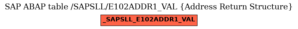 E-R Diagram for table /SAPSLL/E102ADDR1_VAL (Address Return Structure)