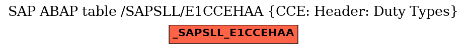 E-R Diagram for table /SAPSLL/E1CCEHAA (CCE: Header: Duty Types)