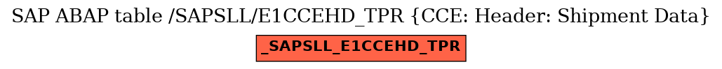 E-R Diagram for table /SAPSLL/E1CCEHD_TPR (CCE: Header: Shipment Data)