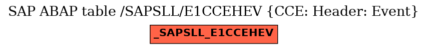 E-R Diagram for table /SAPSLL/E1CCEHEV (CCE: Header: Event)