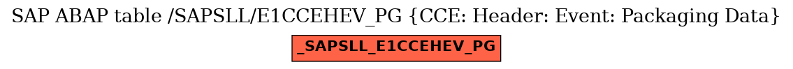 E-R Diagram for table /SAPSLL/E1CCEHEV_PG (CCE: Header: Event: Packaging Data)