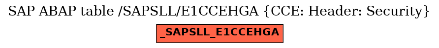 E-R Diagram for table /SAPSLL/E1CCEHGA (CCE: Header: Security)