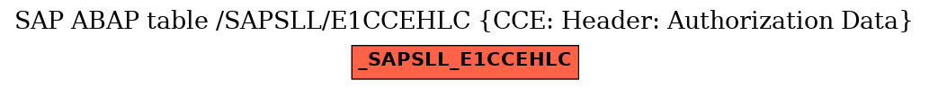 E-R Diagram for table /SAPSLL/E1CCEHLC (CCE: Header: Authorization Data)