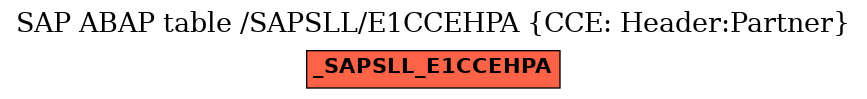 E-R Diagram for table /SAPSLL/E1CCEHPA (CCE: Header:Partner)