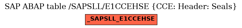 E-R Diagram for table /SAPSLL/E1CCEHSE (CCE: Header: Seals)