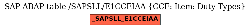 E-R Diagram for table /SAPSLL/E1CCEIAA (CCE: Item: Duty Types)