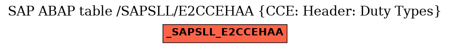 E-R Diagram for table /SAPSLL/E2CCEHAA (CCE: Header: Duty Types)