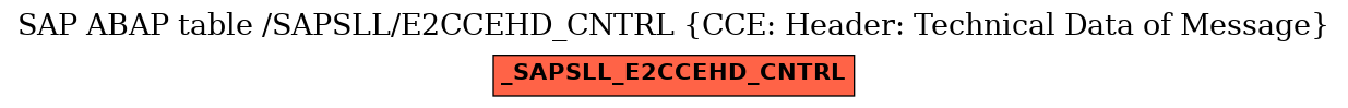 E-R Diagram for table /SAPSLL/E2CCEHD_CNTRL (CCE: Header: Technical Data of Message)