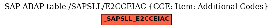 E-R Diagram for table /SAPSLL/E2CCEIAC (CCE: Item: Additional Codes)