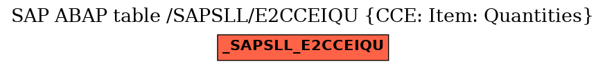 E-R Diagram for table /SAPSLL/E2CCEIQU (CCE: Item: Quantities)