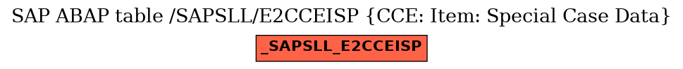 E-R Diagram for table /SAPSLL/E2CCEISP (CCE: Item: Special Case Data)