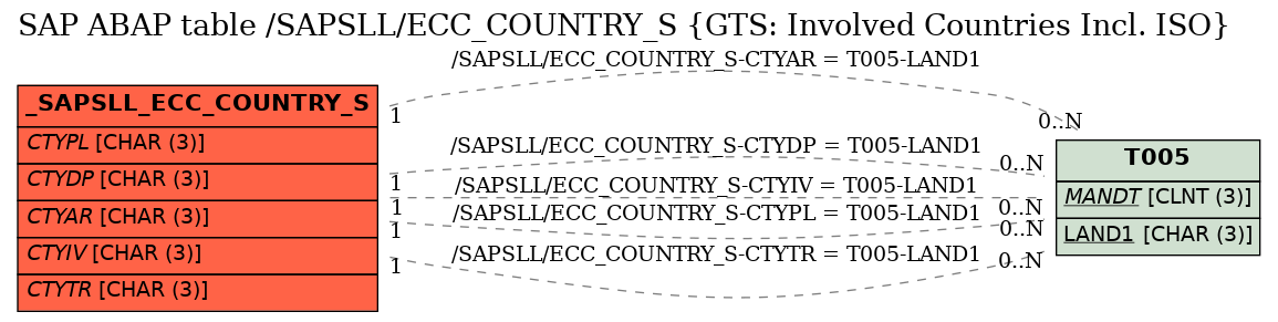 E-R Diagram for table /SAPSLL/ECC_COUNTRY_S (GTS: Involved Countries Incl. ISO)