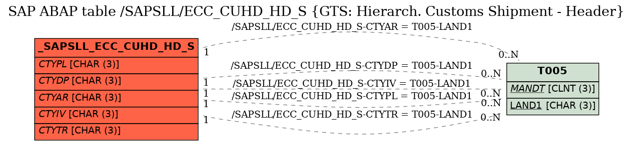 E-R Diagram for table /SAPSLL/ECC_CUHD_HD_S (GTS: Hierarch. Customs Shipment - Header)