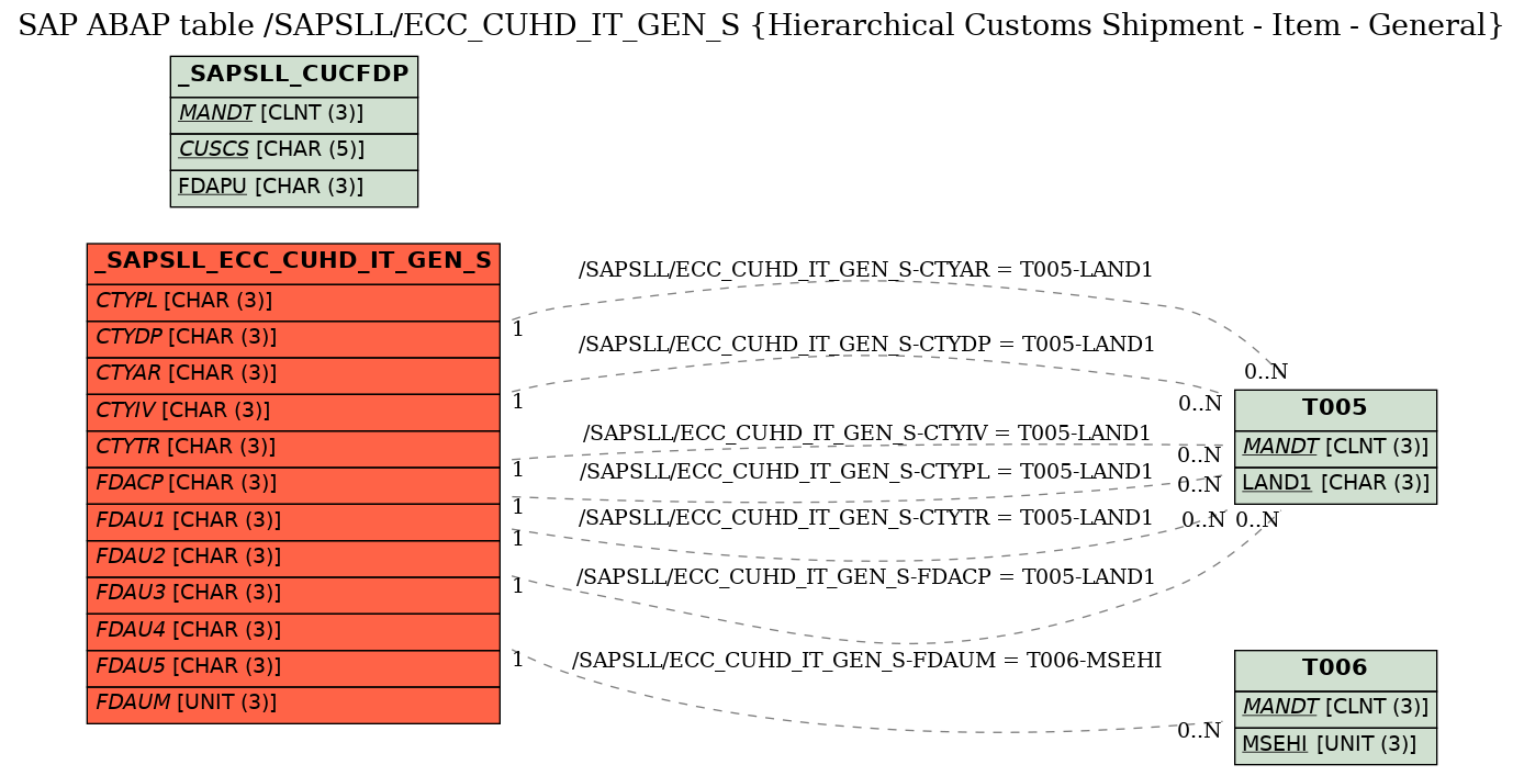 E-R Diagram for table /SAPSLL/ECC_CUHD_IT_GEN_S (Hierarchical Customs Shipment - Item - General)