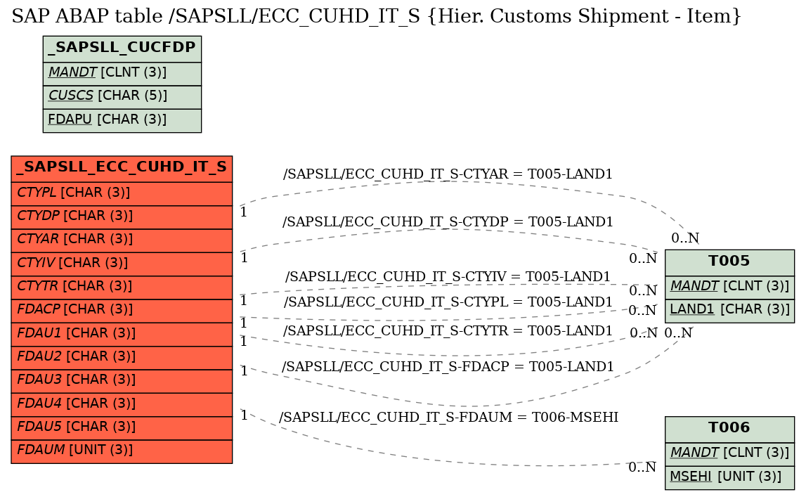 E-R Diagram for table /SAPSLL/ECC_CUHD_IT_S (Hier. Customs Shipment - Item)