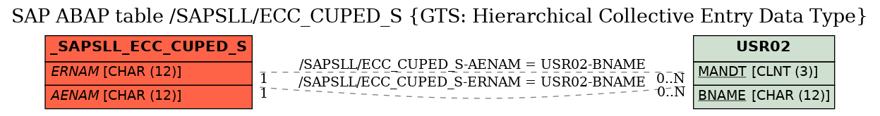 E-R Diagram for table /SAPSLL/ECC_CUPED_S (GTS: Hierarchical Collective Entry Data Type)