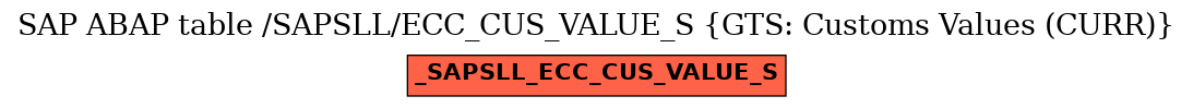 E-R Diagram for table /SAPSLL/ECC_CUS_VALUE_S (GTS: Customs Values (CURR))