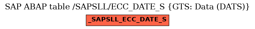 E-R Diagram for table /SAPSLL/ECC_DATE_S (GTS: Data (DATS))