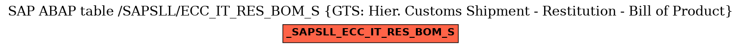 E-R Diagram for table /SAPSLL/ECC_IT_RES_BOM_S (GTS: Hier. Customs Shipment - Restitution - Bill of Product)