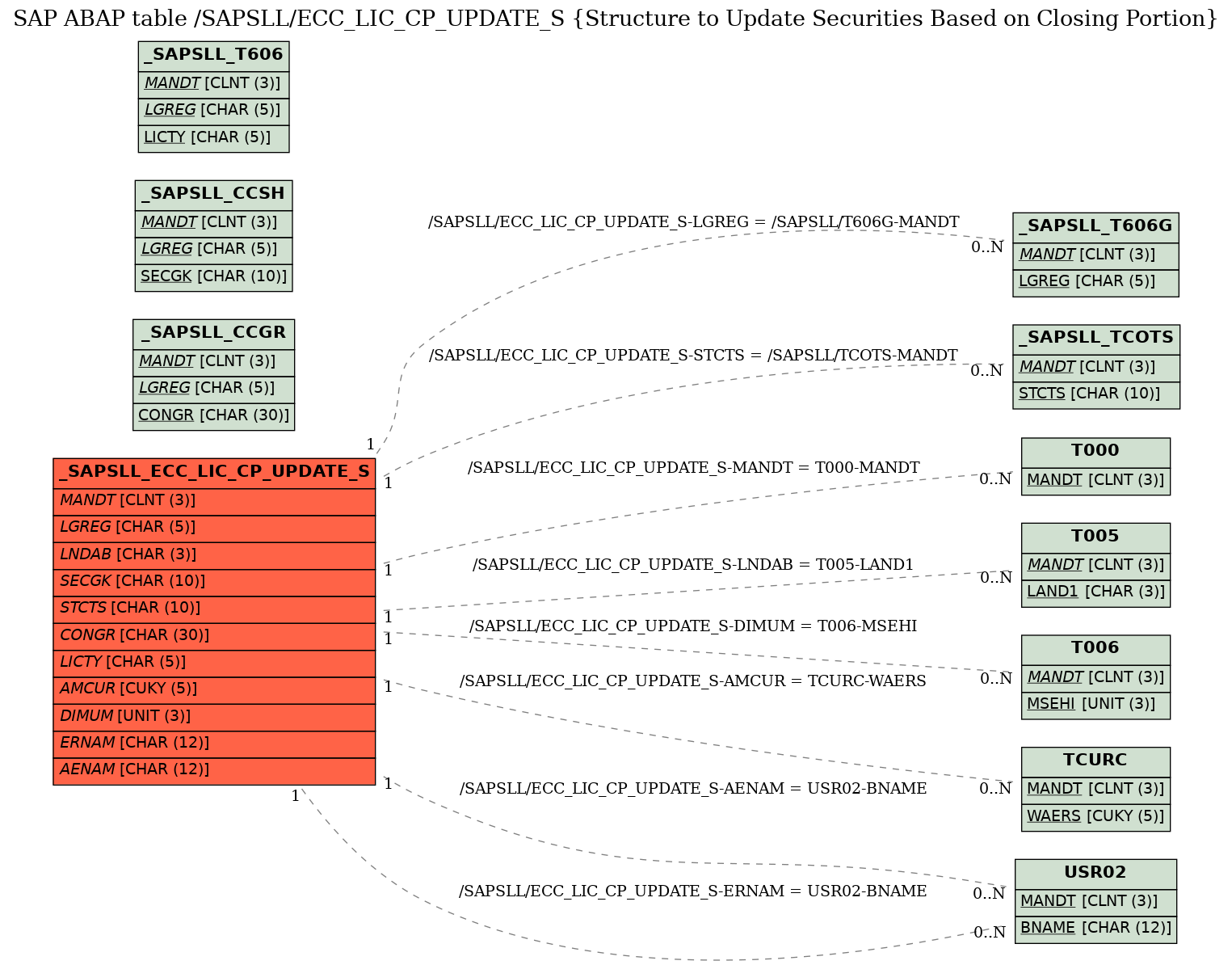 E-R Diagram for table /SAPSLL/ECC_LIC_CP_UPDATE_S (Structure to Update Securities Based on Closing Portion)