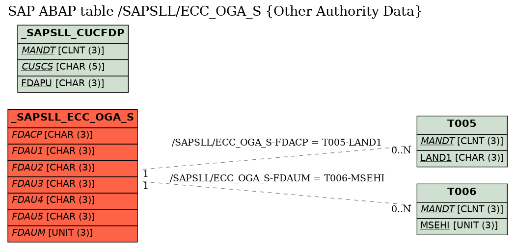 E-R Diagram for table /SAPSLL/ECC_OGA_S (Other Authority Data)