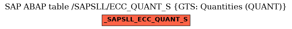 E-R Diagram for table /SAPSLL/ECC_QUANT_S (GTS: Quantities (QUANT))