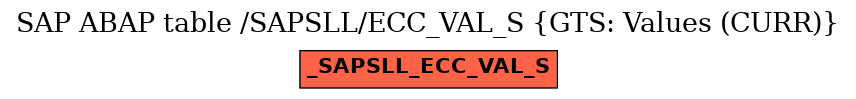 E-R Diagram for table /SAPSLL/ECC_VAL_S (GTS: Values (CURR))
