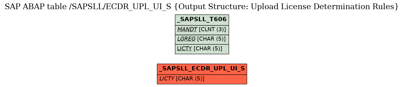 E-R Diagram for table /SAPSLL/ECDR_UPL_UI_S (Output Structure: Upload License Determination Rules)