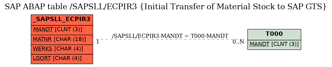 E-R Diagram for table /SAPSLL/ECPIR3 (Initial Transfer of Material Stock to SAP GTS)