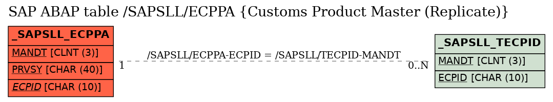 E-R Diagram for table /SAPSLL/ECPPA (Customs Product Master (Replicate))