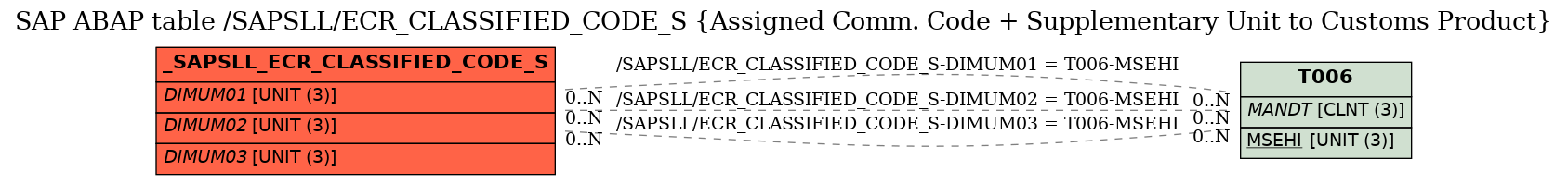 E-R Diagram for table /SAPSLL/ECR_CLASSIFIED_CODE_S (Assigned Comm. Code + Supplementary Unit to Customs Product)