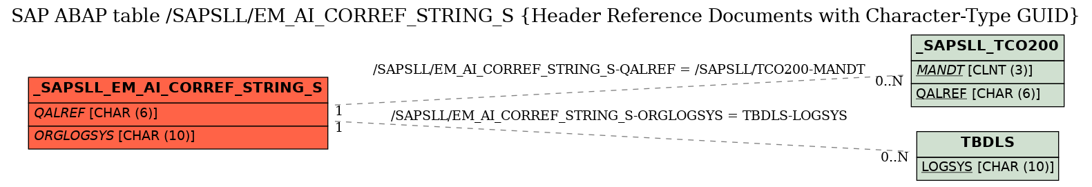 E-R Diagram for table /SAPSLL/EM_AI_CORREF_STRING_S (Header Reference Documents with Character-Type GUID)