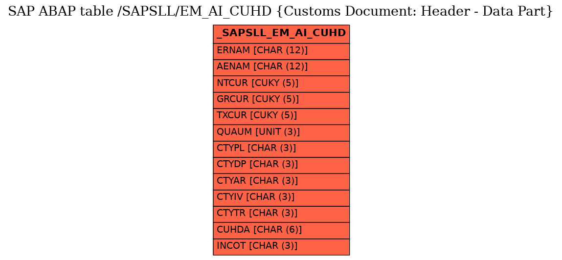 E-R Diagram for table /SAPSLL/EM_AI_CUHD (Customs Document: Header - Data Part)