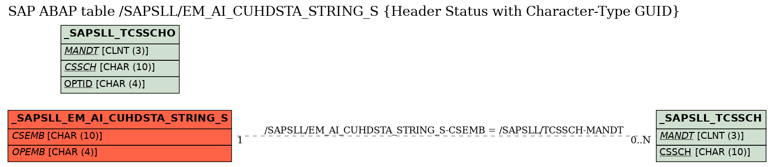 E-R Diagram for table /SAPSLL/EM_AI_CUHDSTA_STRING_S (Header Status with Character-Type GUID)